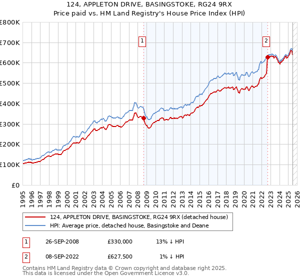 124, APPLETON DRIVE, BASINGSTOKE, RG24 9RX: Price paid vs HM Land Registry's House Price Index