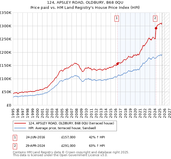 124, APSLEY ROAD, OLDBURY, B68 0QU: Price paid vs HM Land Registry's House Price Index