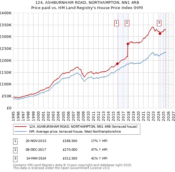 124, ASHBURNHAM ROAD, NORTHAMPTON, NN1 4RB: Price paid vs HM Land Registry's House Price Index