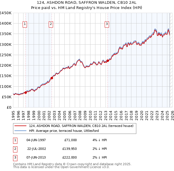 124, ASHDON ROAD, SAFFRON WALDEN, CB10 2AL: Price paid vs HM Land Registry's House Price Index