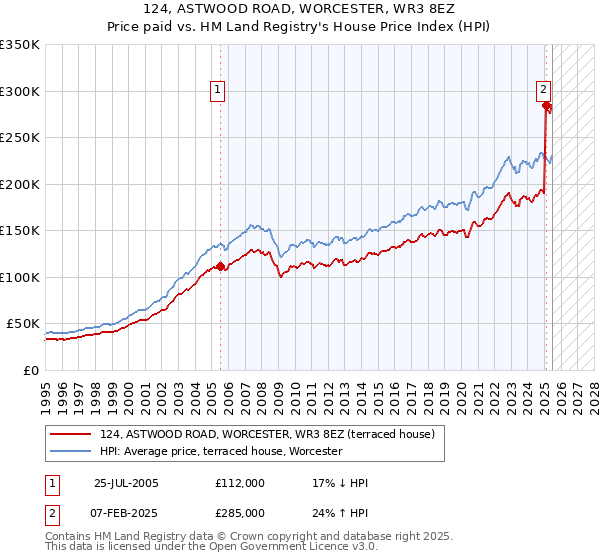 124, ASTWOOD ROAD, WORCESTER, WR3 8EZ: Price paid vs HM Land Registry's House Price Index