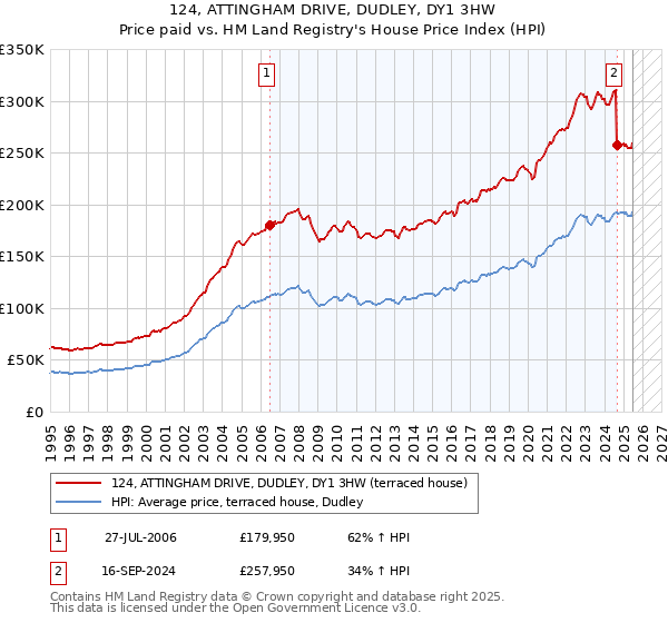 124, ATTINGHAM DRIVE, DUDLEY, DY1 3HW: Price paid vs HM Land Registry's House Price Index