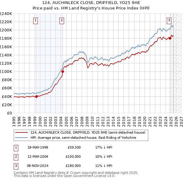 124, AUCHINLECK CLOSE, DRIFFIELD, YO25 9HE: Price paid vs HM Land Registry's House Price Index