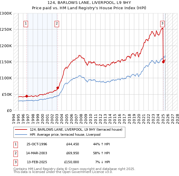 124, BARLOWS LANE, LIVERPOOL, L9 9HY: Price paid vs HM Land Registry's House Price Index