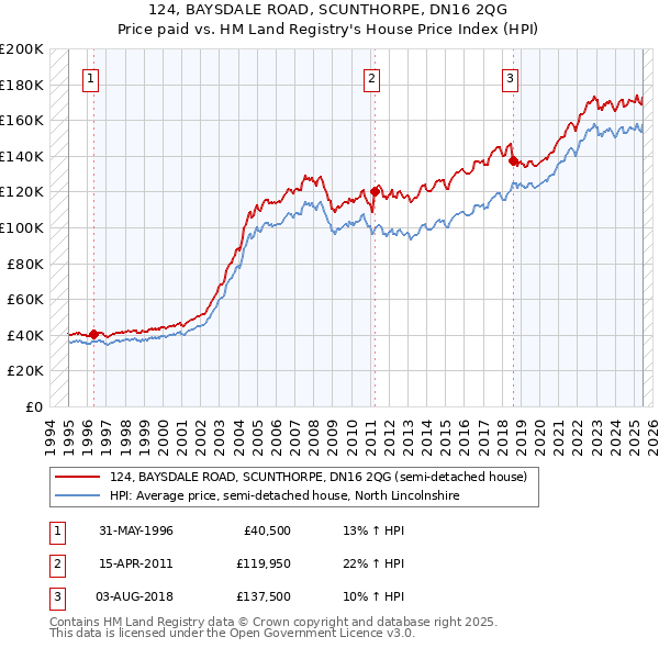 124, BAYSDALE ROAD, SCUNTHORPE, DN16 2QG: Price paid vs HM Land Registry's House Price Index