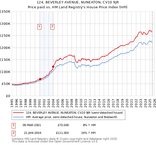 124, BEVERLEY AVENUE, NUNEATON, CV10 9JR: Price paid vs HM Land Registry's House Price Index