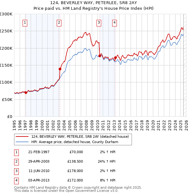 124, BEVERLEY WAY, PETERLEE, SR8 2AY: Price paid vs HM Land Registry's House Price Index