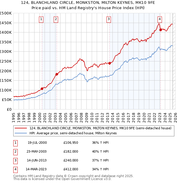 124, BLANCHLAND CIRCLE, MONKSTON, MILTON KEYNES, MK10 9FE: Price paid vs HM Land Registry's House Price Index