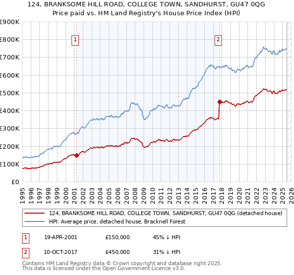 124, BRANKSOME HILL ROAD, COLLEGE TOWN, SANDHURST, GU47 0QG: Price paid vs HM Land Registry's House Price Index