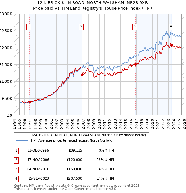 124, BRICK KILN ROAD, NORTH WALSHAM, NR28 9XR: Price paid vs HM Land Registry's House Price Index