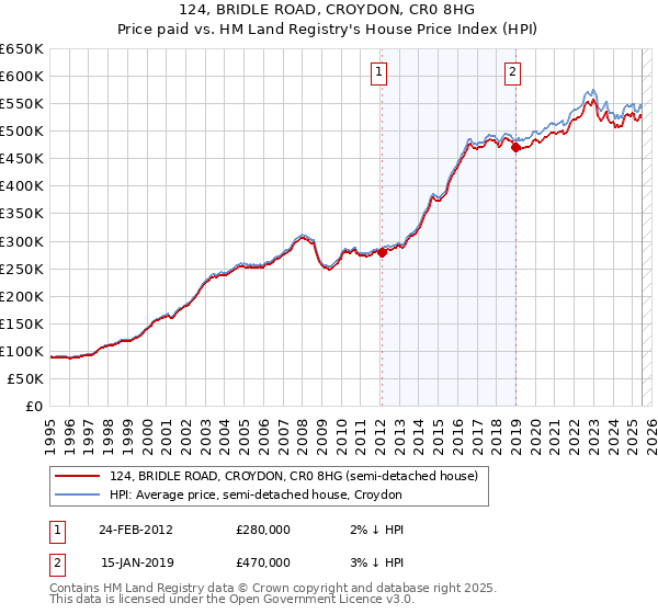 124, BRIDLE ROAD, CROYDON, CR0 8HG: Price paid vs HM Land Registry's House Price Index