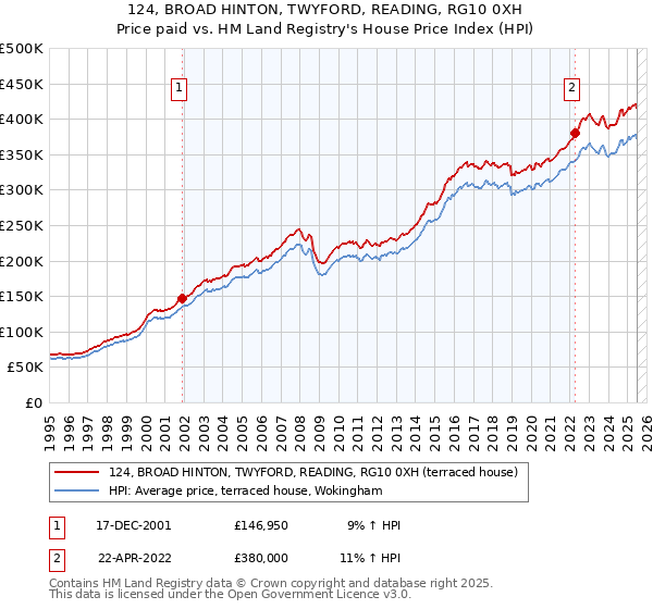 124, BROAD HINTON, TWYFORD, READING, RG10 0XH: Price paid vs HM Land Registry's House Price Index