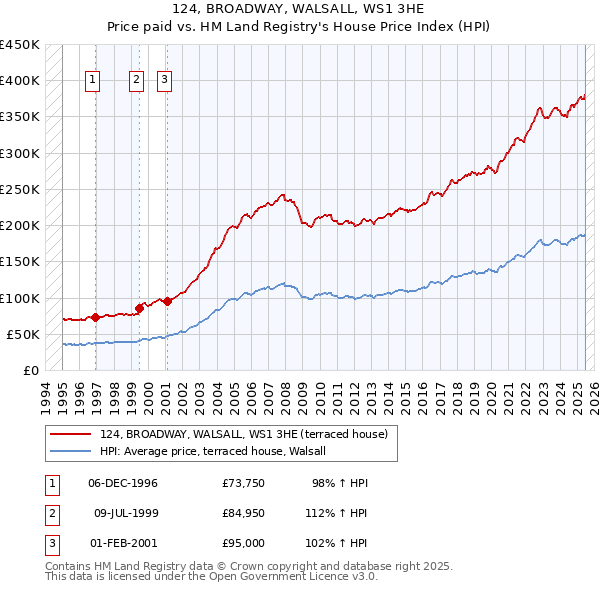 124, BROADWAY, WALSALL, WS1 3HE: Price paid vs HM Land Registry's House Price Index
