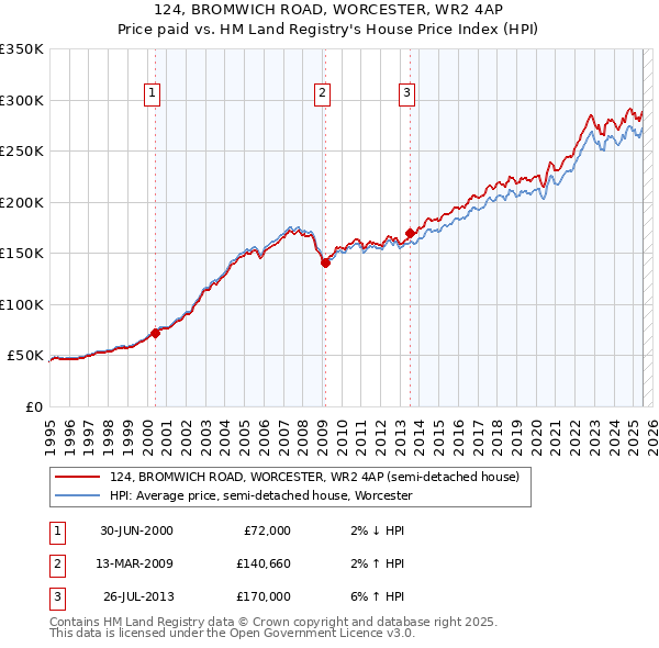 124, BROMWICH ROAD, WORCESTER, WR2 4AP: Price paid vs HM Land Registry's House Price Index