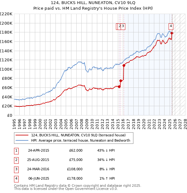 124, BUCKS HILL, NUNEATON, CV10 9LQ: Price paid vs HM Land Registry's House Price Index