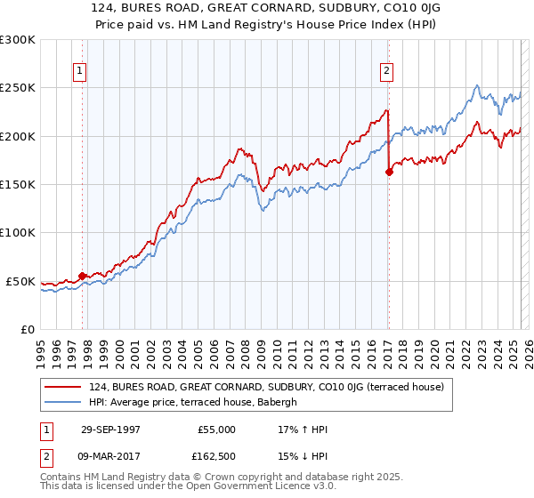 124, BURES ROAD, GREAT CORNARD, SUDBURY, CO10 0JG: Price paid vs HM Land Registry's House Price Index