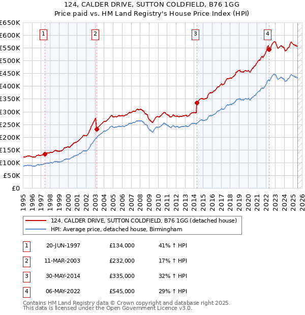 124, CALDER DRIVE, SUTTON COLDFIELD, B76 1GG: Price paid vs HM Land Registry's House Price Index