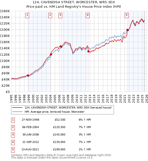 124, CAVENDISH STREET, WORCESTER, WR5 3DX: Price paid vs HM Land Registry's House Price Index
