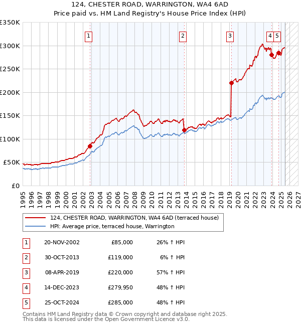 124, CHESTER ROAD, WARRINGTON, WA4 6AD: Price paid vs HM Land Registry's House Price Index