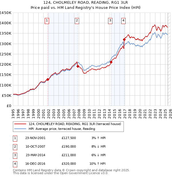 124, CHOLMELEY ROAD, READING, RG1 3LR: Price paid vs HM Land Registry's House Price Index