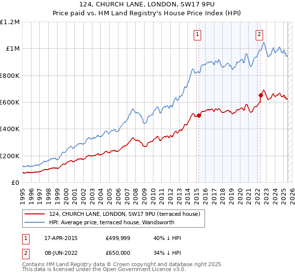 124, CHURCH LANE, LONDON, SW17 9PU: Price paid vs HM Land Registry's House Price Index