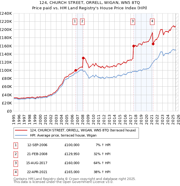 124, CHURCH STREET, ORRELL, WIGAN, WN5 8TQ: Price paid vs HM Land Registry's House Price Index
