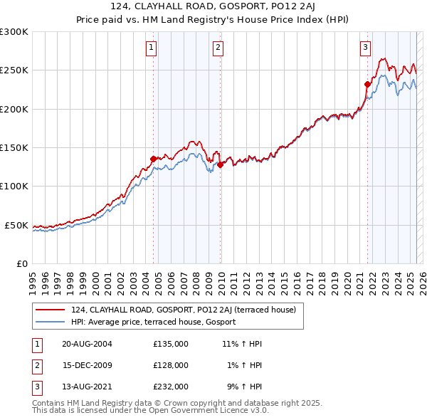 124, CLAYHALL ROAD, GOSPORT, PO12 2AJ: Price paid vs HM Land Registry's House Price Index