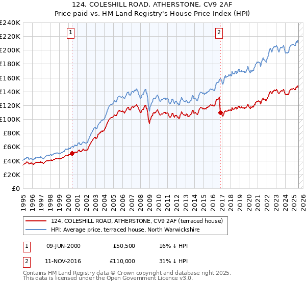 124, COLESHILL ROAD, ATHERSTONE, CV9 2AF: Price paid vs HM Land Registry's House Price Index