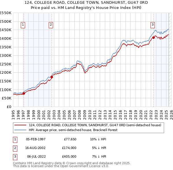 124, COLLEGE ROAD, COLLEGE TOWN, SANDHURST, GU47 0RD: Price paid vs HM Land Registry's House Price Index