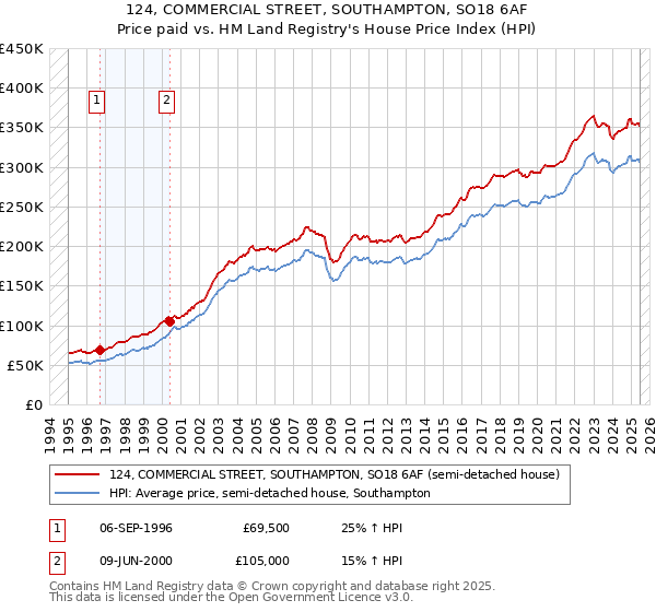 124, COMMERCIAL STREET, SOUTHAMPTON, SO18 6AF: Price paid vs HM Land Registry's House Price Index