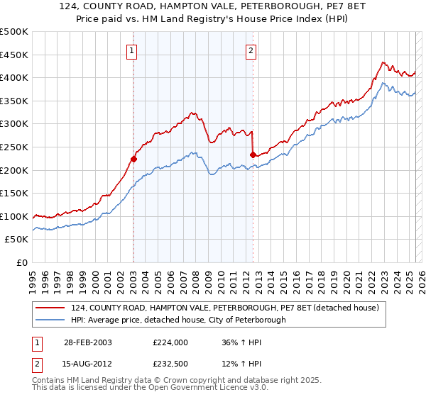 124, COUNTY ROAD, HAMPTON VALE, PETERBOROUGH, PE7 8ET: Price paid vs HM Land Registry's House Price Index