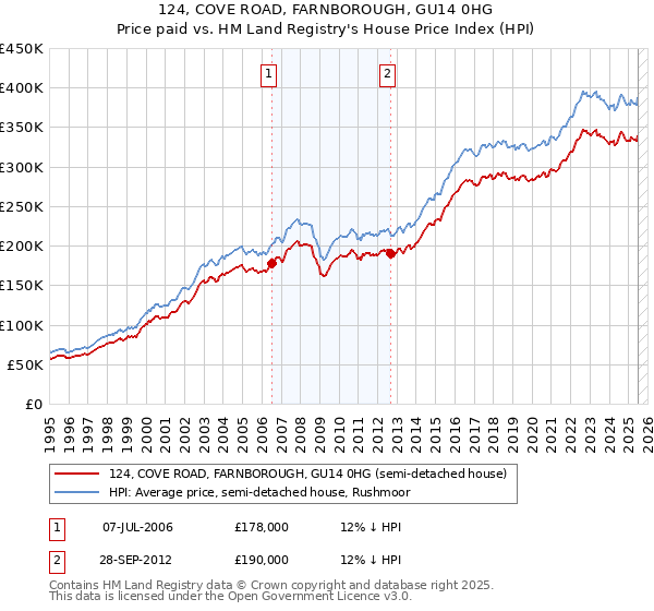 124, COVE ROAD, FARNBOROUGH, GU14 0HG: Price paid vs HM Land Registry's House Price Index