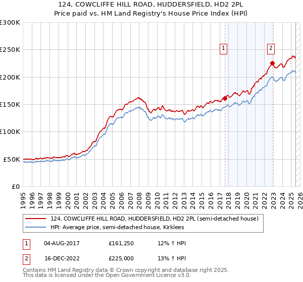 124, COWCLIFFE HILL ROAD, HUDDERSFIELD, HD2 2PL: Price paid vs HM Land Registry's House Price Index