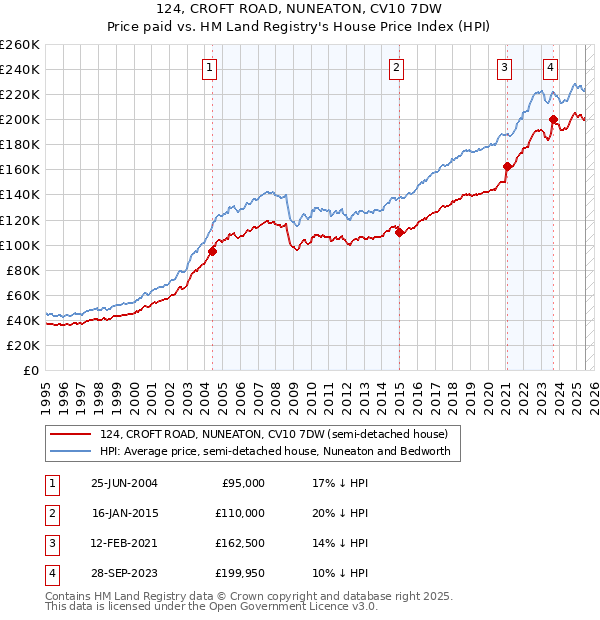 124, CROFT ROAD, NUNEATON, CV10 7DW: Price paid vs HM Land Registry's House Price Index