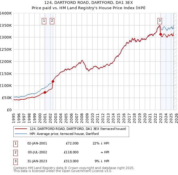 124, DARTFORD ROAD, DARTFORD, DA1 3EX: Price paid vs HM Land Registry's House Price Index
