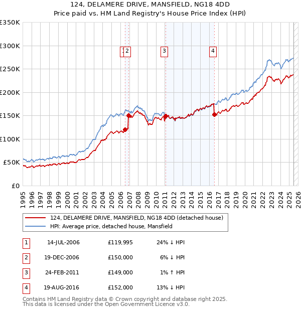 124, DELAMERE DRIVE, MANSFIELD, NG18 4DD: Price paid vs HM Land Registry's House Price Index