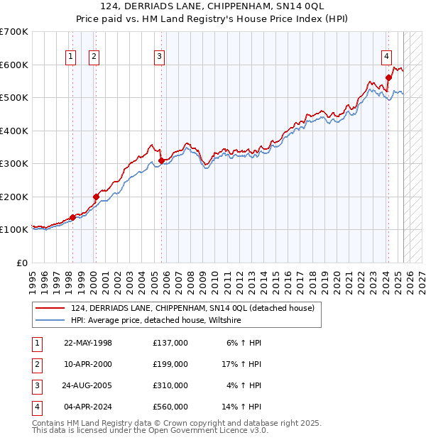 124, DERRIADS LANE, CHIPPENHAM, SN14 0QL: Price paid vs HM Land Registry's House Price Index