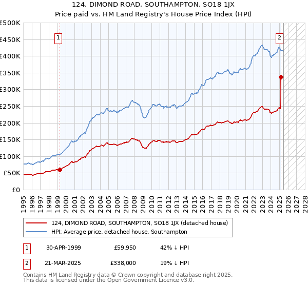 124, DIMOND ROAD, SOUTHAMPTON, SO18 1JX: Price paid vs HM Land Registry's House Price Index