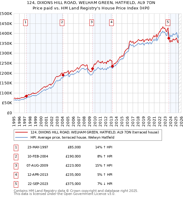 124, DIXONS HILL ROAD, WELHAM GREEN, HATFIELD, AL9 7DN: Price paid vs HM Land Registry's House Price Index