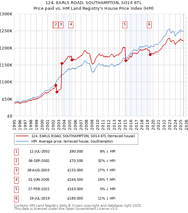 124, EARLS ROAD, SOUTHAMPTON, SO14 6TL: Price paid vs HM Land Registry's House Price Index