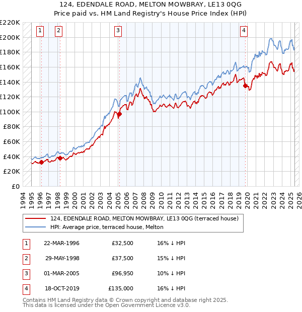 124, EDENDALE ROAD, MELTON MOWBRAY, LE13 0QG: Price paid vs HM Land Registry's House Price Index