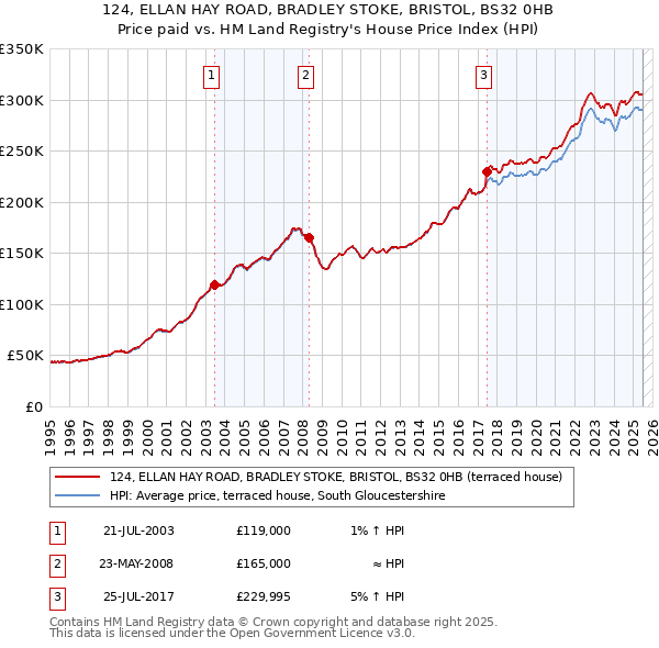 124, ELLAN HAY ROAD, BRADLEY STOKE, BRISTOL, BS32 0HB: Price paid vs HM Land Registry's House Price Index