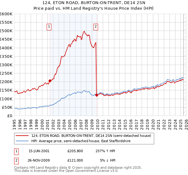 124, ETON ROAD, BURTON-ON-TRENT, DE14 2SN: Price paid vs HM Land Registry's House Price Index