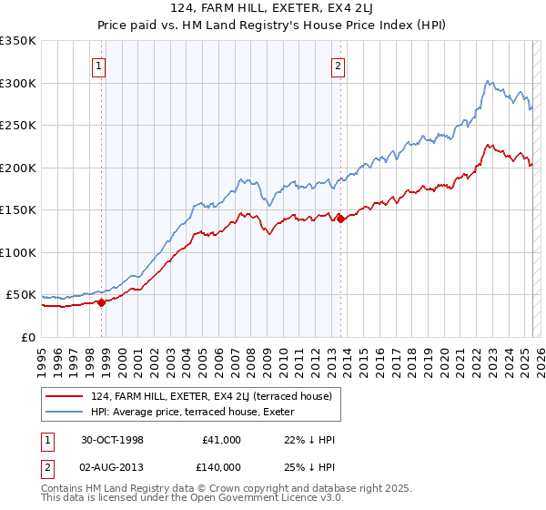 124, FARM HILL, EXETER, EX4 2LJ: Price paid vs HM Land Registry's House Price Index