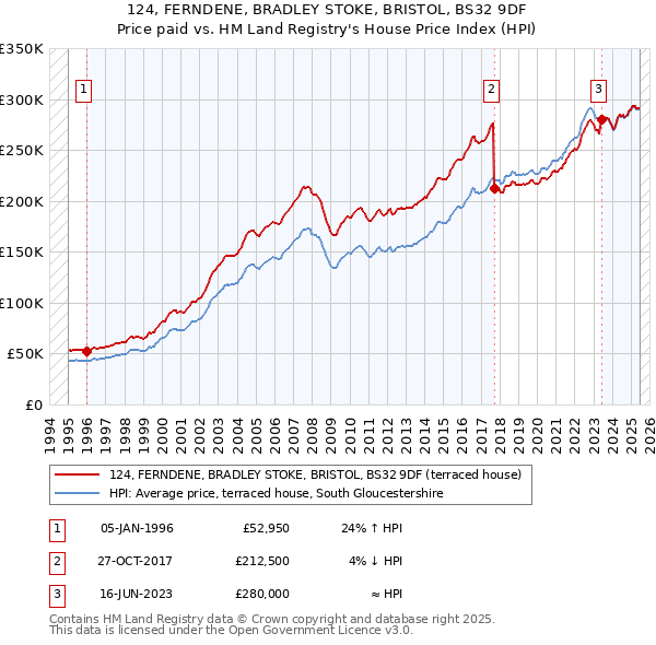 124, FERNDENE, BRADLEY STOKE, BRISTOL, BS32 9DF: Price paid vs HM Land Registry's House Price Index