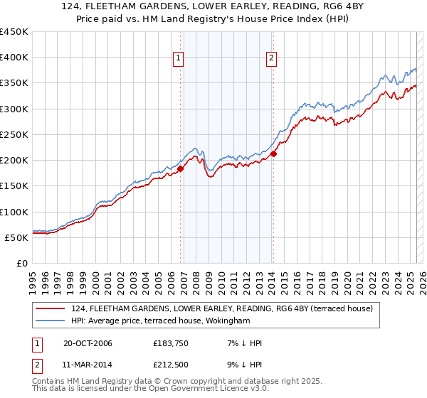 124, FLEETHAM GARDENS, LOWER EARLEY, READING, RG6 4BY: Price paid vs HM Land Registry's House Price Index