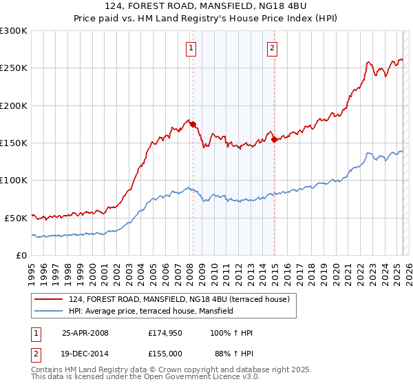 124, FOREST ROAD, MANSFIELD, NG18 4BU: Price paid vs HM Land Registry's House Price Index