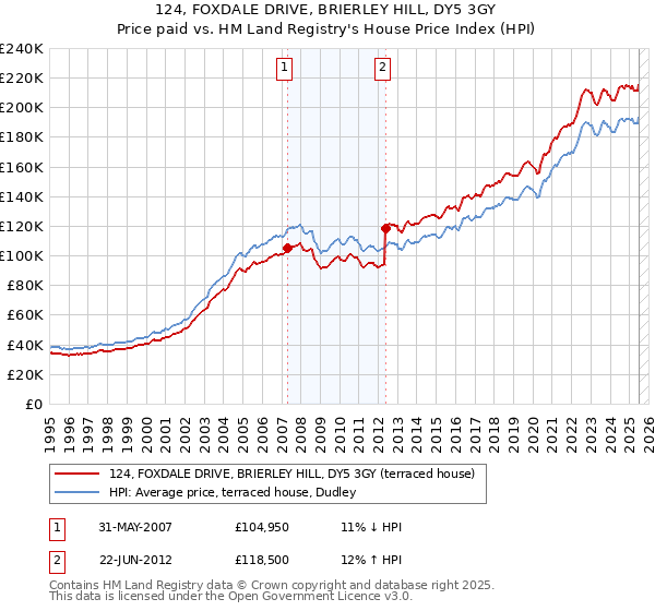 124, FOXDALE DRIVE, BRIERLEY HILL, DY5 3GY: Price paid vs HM Land Registry's House Price Index