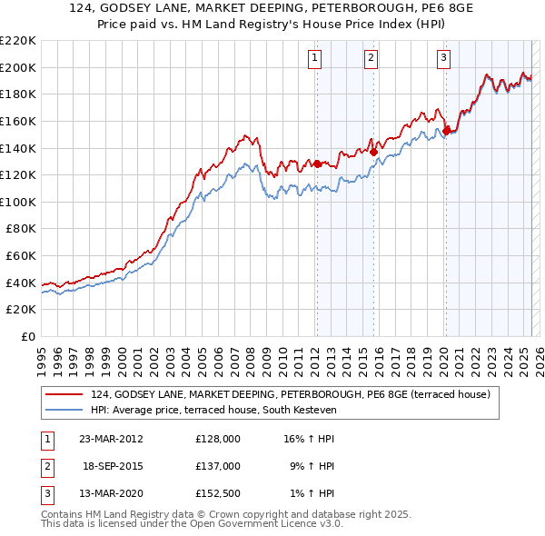 124, GODSEY LANE, MARKET DEEPING, PETERBOROUGH, PE6 8GE: Price paid vs HM Land Registry's House Price Index