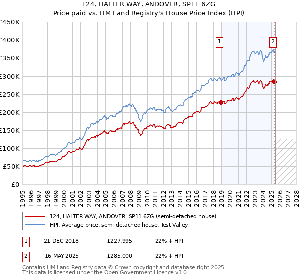 124, HALTER WAY, ANDOVER, SP11 6ZG: Price paid vs HM Land Registry's House Price Index